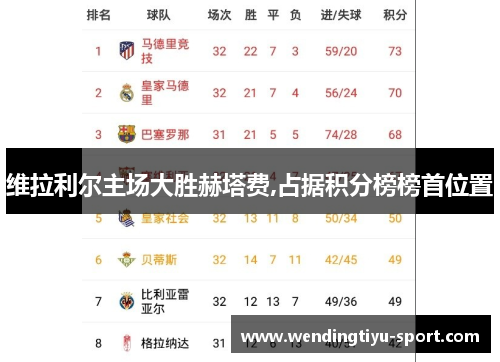 维拉利尔主场大胜赫塔费,占据积分榜榜首位置
